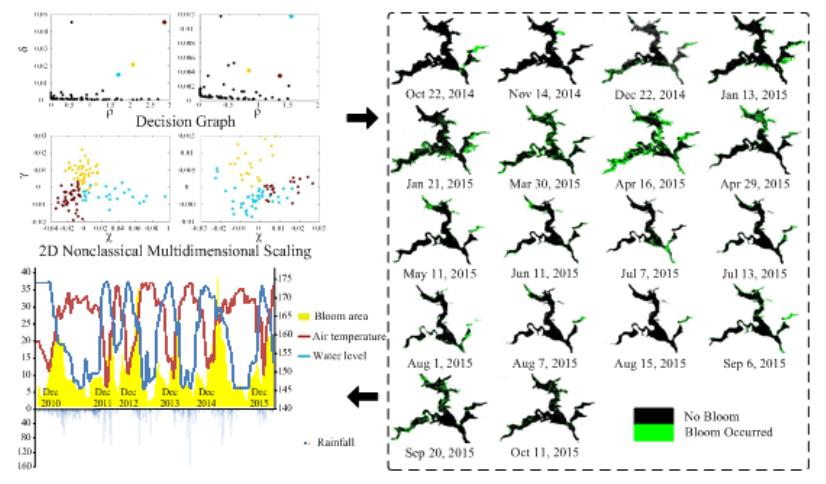 重慶研究院在三峽庫(kù)區(qū)水華優(yōu)勢(shì)種演替模式遙感分析方面取得進(jìn)展