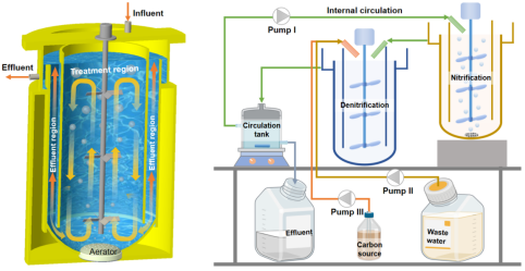 公司支撐團隊成員殷逢俊在污水處理新型反應器及工藝方面取得研究進展